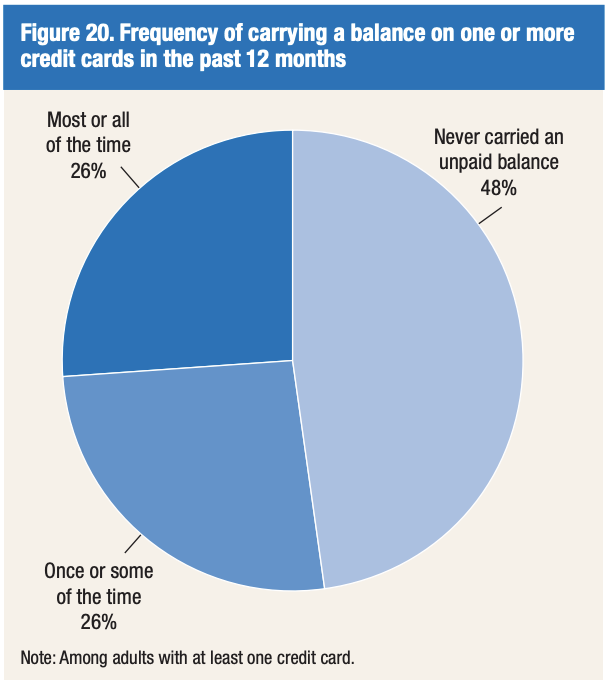 how many adults carry credit card debt